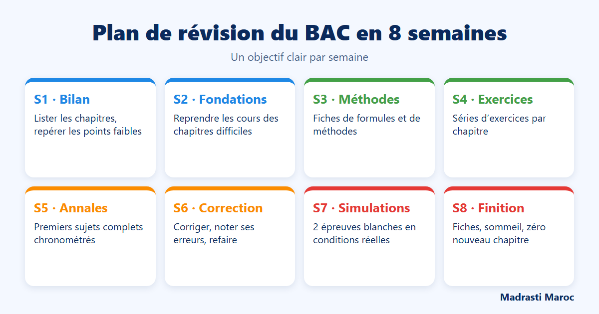 Plan de révision du BAC en 8 semaines : bilan, fondations, méthodes, exercices, annales, correction, simulations, finition