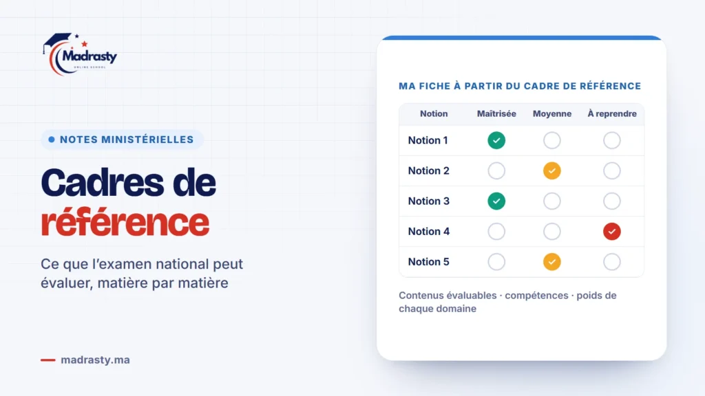 Une fiche de révision construite à partir du cadre de référence : chaque notion évaluable est classée en maîtrisée, moyenne ou à reprendre