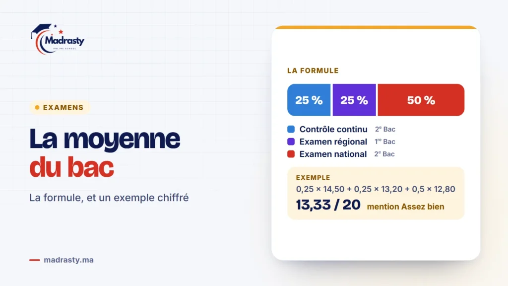 Moyenne du bac au Maroc : 25 % contrôle continu, 25 % examen régional, 50 % examen national. Exemple : 14,50, 13,20 et 12,80 donnent 13,33 sur 20, mention Assez bien