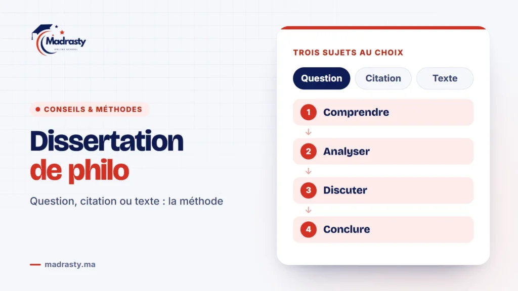 Dissertation de philosophie au bac : trois sujets au choix, une question, une citation ou un texte, et quatre temps, comprendre, analyser, discuter, conclure
