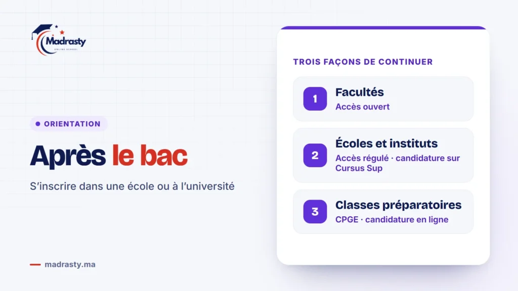 Après le bac au Maroc : facultés à accès ouvert, écoles et instituts à accès régulé avec candidature sur Cursus Sup, classes préparatoires aux grandes écoles