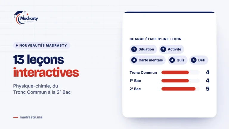 Les 13 leçons interactives de physique-chimie de Madrasty : chaque étape suit situation, activité, carte mentale, quiz et défi ; 4 leçons en Tronc Commun, 4 en 1re Bac, 5 en 2e Bac
