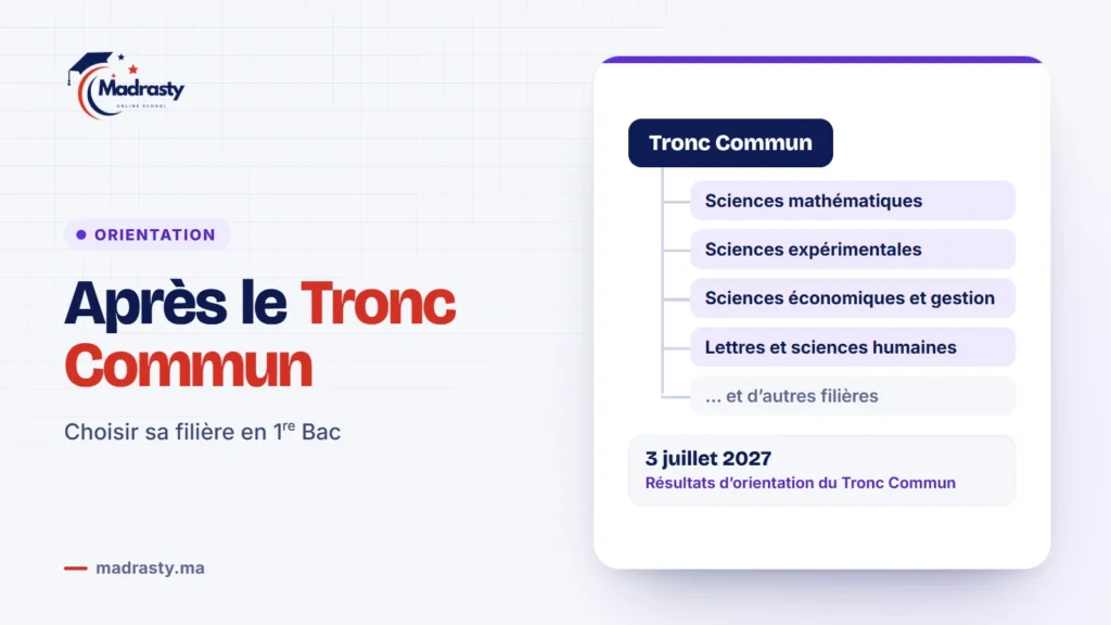 Orientation après le Tronc Commun : vers les filières de 1re Bac comme sciences mathématiques, sciences expérimentales, sciences économiques et gestion, lettres et sciences humaines ; résultats d’orientation le 3 juillet 2027