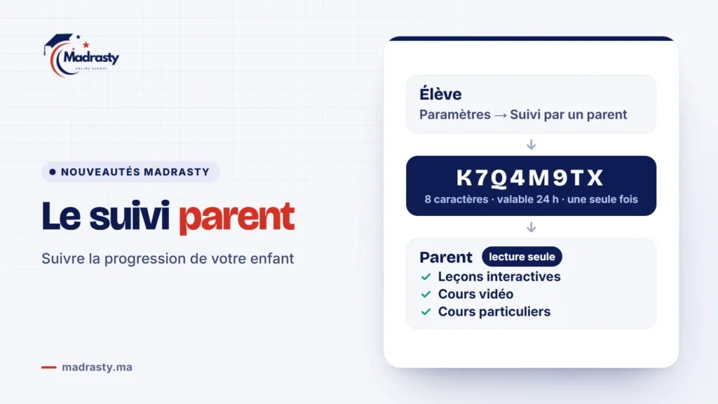 Le suivi parent sur Madrasty : l’élève crée un code de 8 caractères valable 24 heures, le parent le saisit et suit en lecture seule les leçons interactives, les cours vidéo et les cours particuliers