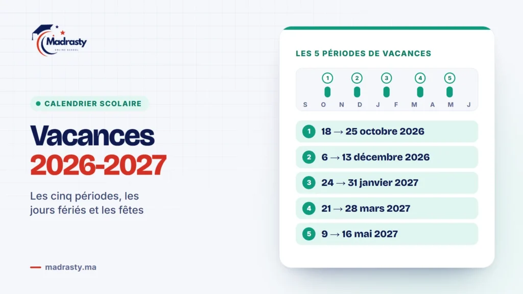 Vacances scolaires 2026-2027 au Maroc : du 18 au 25 octobre 2026, du 6 au 13 décembre 2026, du 24 au 31 janvier 2027, du 21 au 28 mars 2027 et du 9 au 16 mai 2027